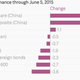 Image for article titled Chinese stocks pulled a pump fake this week and kept climbing
